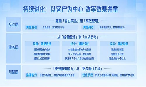 輕舸商家智能體雙向增強(qiáng) 營(yíng)銷邁入“自動(dòng)駕駛”新時(shí)代