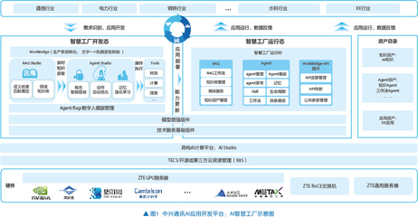 AI智慧工廠 使能數智工業化，驅動軟件開發及運行平臺服務新范式